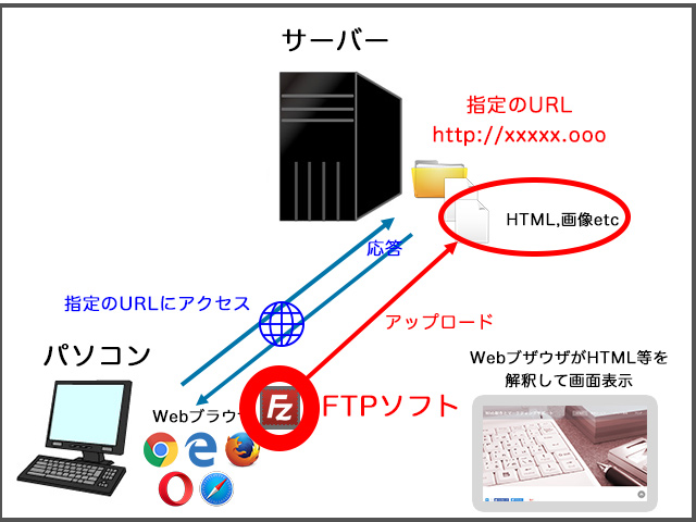 Webサイトの仕組み FTPソフト